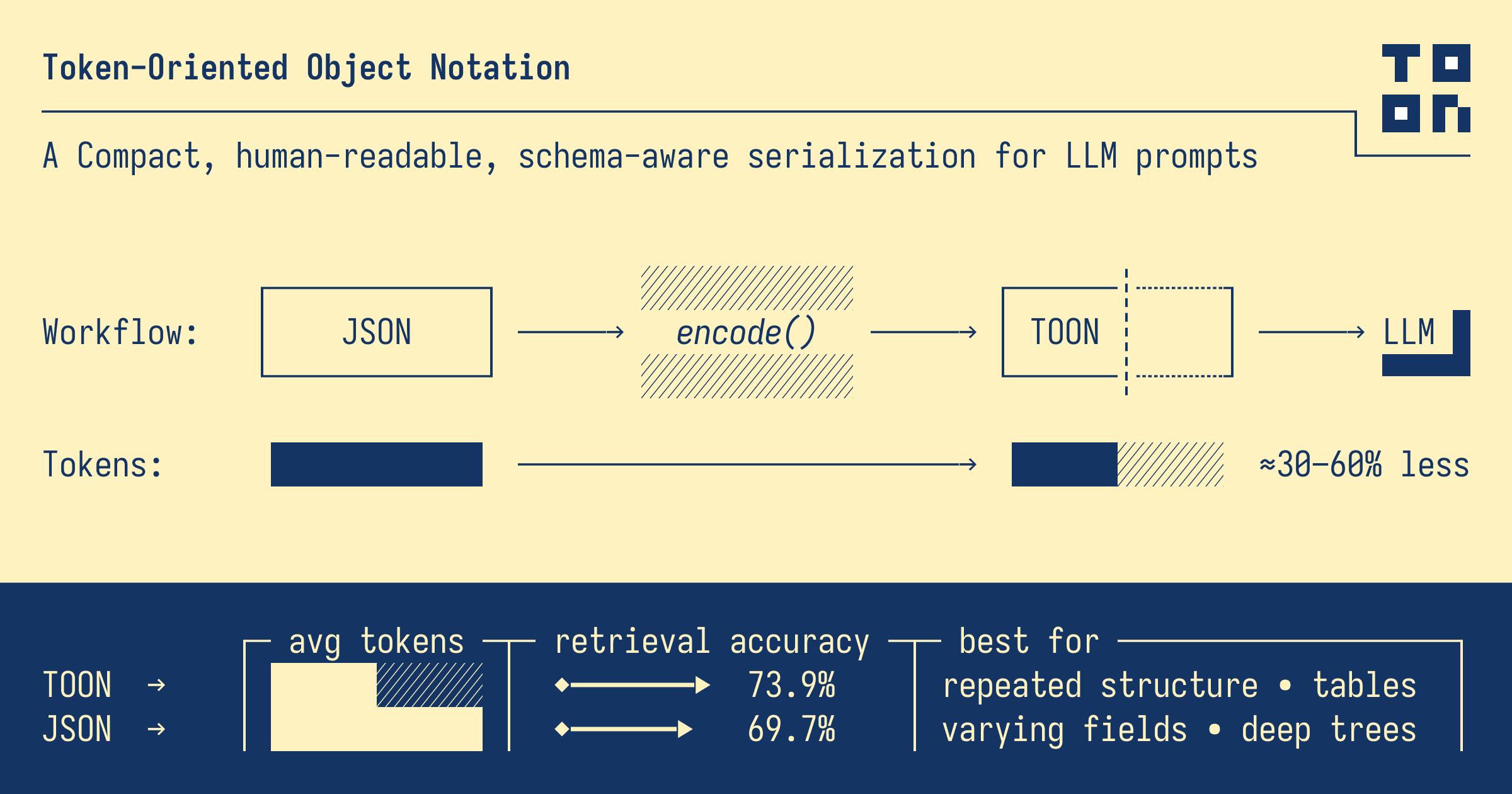 TOON Format Overview - Token savings, workflow, and performance comparison